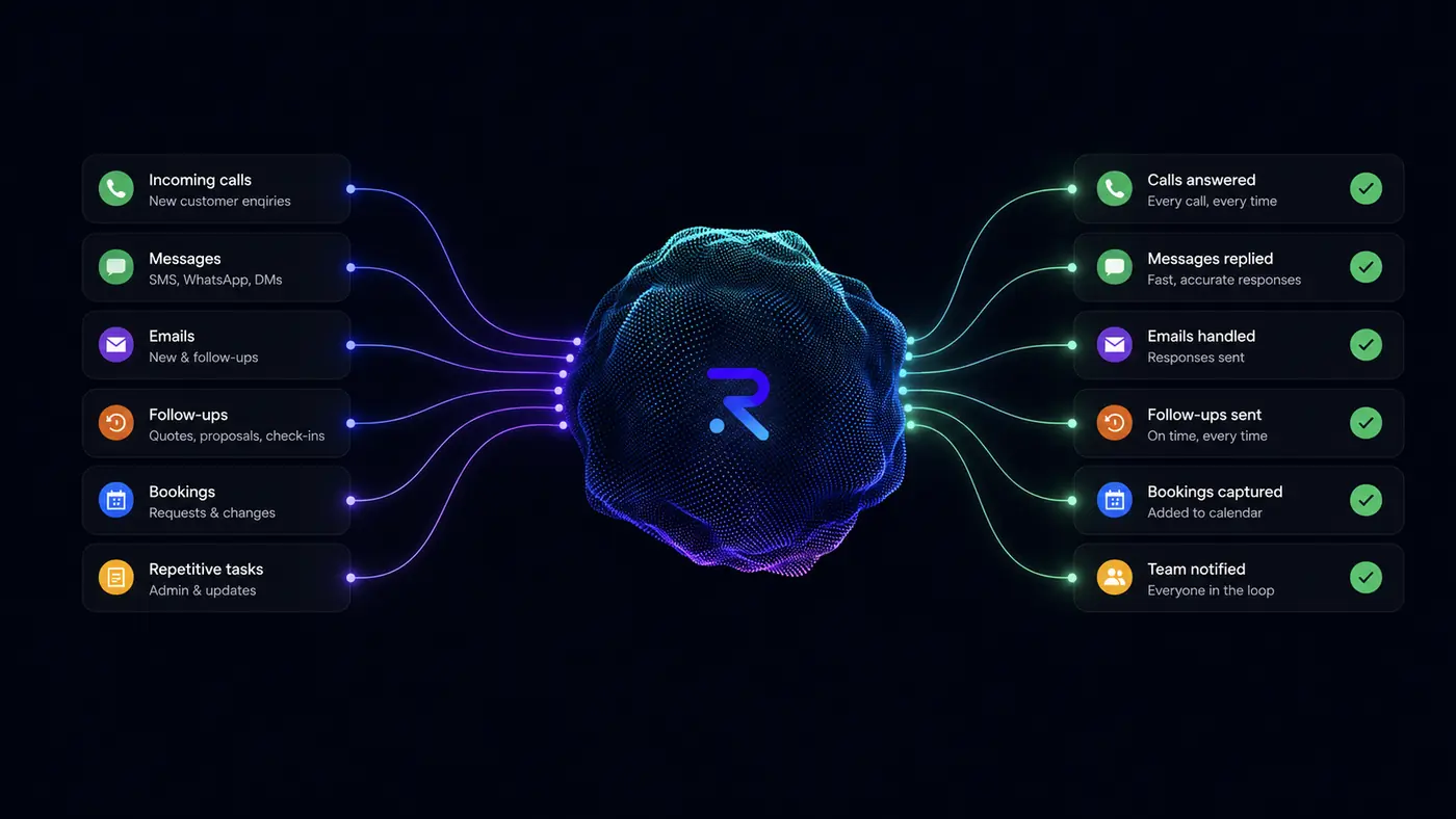 Front Desk Agent capabilities — inputs and outputs handled by Reel AI